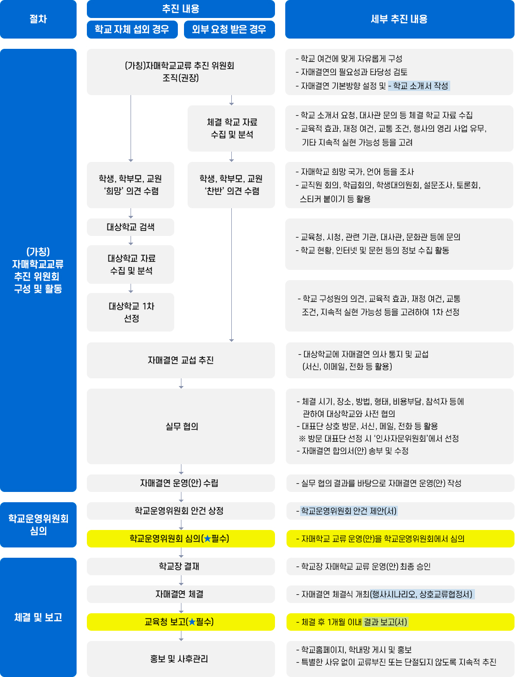 자매결연 체결 절차 이미지 : 아래 내용 참고