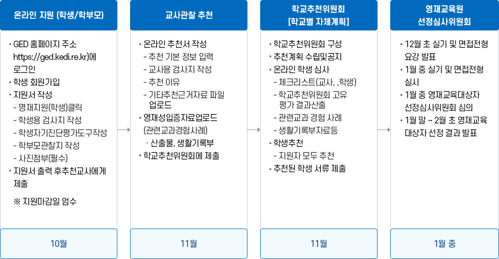  온라인 지원 및 선발 절차 자세한 내용은 하단 참조
