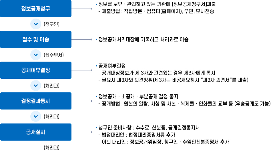 정보공개청구 및 처리절차 자세한 내용은 하단 참조