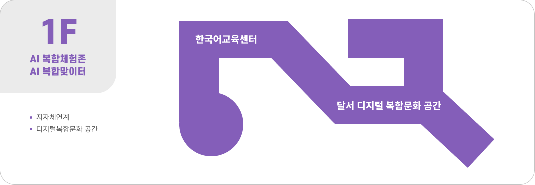 1F AI 복합체험존 AI 복합맞이터 - 지차체연계, 디지털복합문화 공간