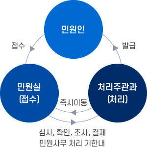 순서이미지 : 민원인 → 접수 → 민원실(접수) → 심사, 확인, 조사, 결재 민원사무 처리 기한내 → 처리주관과(처리) → 민원실에 즉시 이동 및 발급 → 민원인