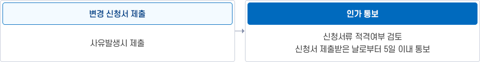 변경 신청서 제출 : 사유발생시 제출 → 인가통보 : 신청서류 적격여부 검토 / 신청서 제출 받은 날로부터 5일 이내 통보
