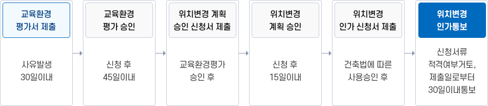 설립 인가 받은 유치원의 위치를 변경하고자 할 때 절차도 이미지. 자세한 설명은 하단 참조