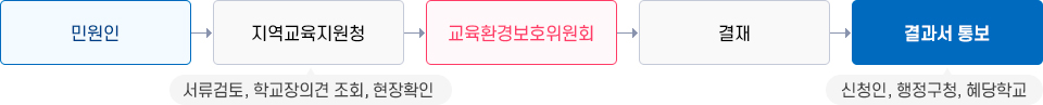 민원인 → 지역교육지원청(서류검토, 학교장의견 조회, 현장확인) → 교육환경보호위원회 → 결재 → 결과서 통보(신청인, 행정구청, 해당학교) 이미지