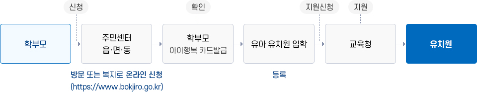 지원절차 이미지. 자세한 설명은 하단 참고