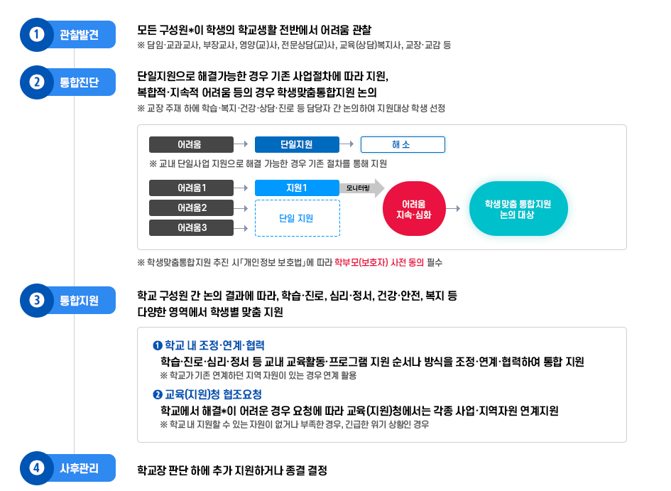 학생맞춤통합지원 절차 이미지