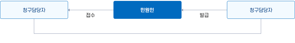 즉시민원처리 : 1. 민원봉사실 즉시 처리 민원 이미지. 자세한 설명은 하단 참조
