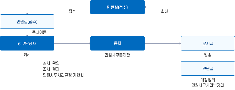 유기한민원 : 1. 민원봉사실 즉시 처리 민원 이미지. 자세한 설명은 하단 참조