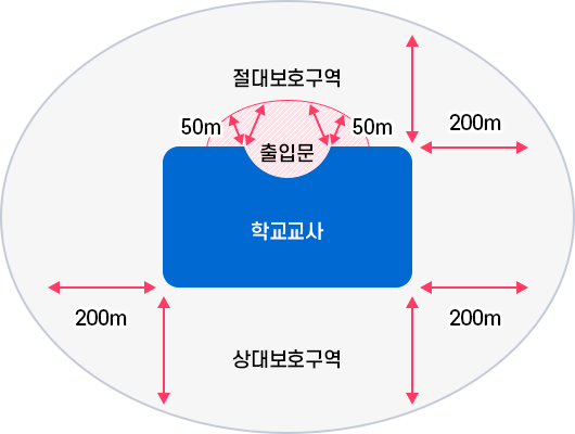 학교환경위생 정화구역의 범위_1.절대정화구역(학교 출입문으로부터 직선거리로 50M까지의 지역) 2.상대정화구역(학교 경계선으로부터 직선거리로 200M까지의 지역)