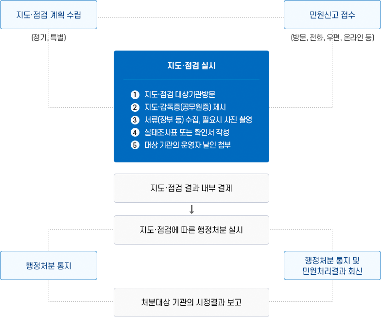 학원지도감독은 지도·점검 계획 수립(정기,특별)과 민원신고접수(방문,전화,우편,온라인 등)를 계기로 지도·점검을 실시 한다. 1.지도·점검 대상기관방문 / 2.지도·감독증(공무원증) 제시 / 3.서류(장부 등) 수집, 필요시 사진 촬영 / 4.실태조사표 또는 확인서 작성 / 5.대상 기관의 운영자 날인 첨부. 이후 지도·점검 결과를 내부 결제하고 지도·점검에 따른 행정처분도 실시한다. 행정처분 통지 및 민원처리결과 회신의 절차를 진행하여 최종적으로 처분대상 기관의 시정결과보고를 한다.