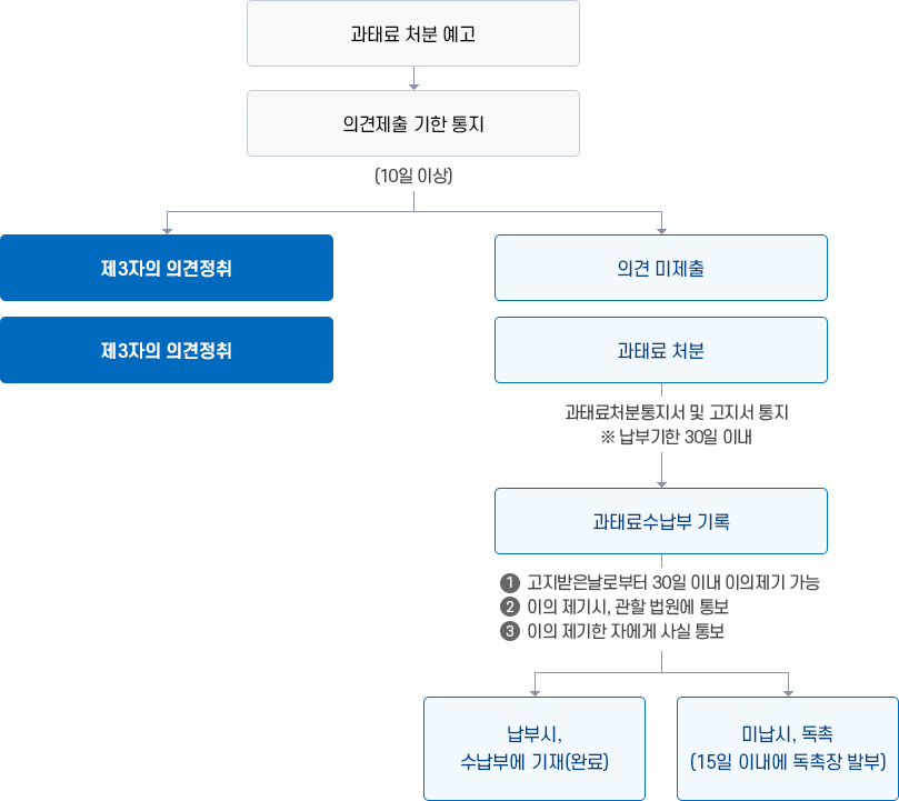 과태료 부과 절차는 1. 과태료 처분 예고 - 2. 의견제출 기한 통지(10일 이상) - 3. 제3자의 의견정취로 진행되고, 의견미제출시 과태료 처분을 합니다. 과태료처분통지서 및 고지서 통지는 납부기한 30일 이내로 진행되고 과태료수납부에 기록 됩니다. 이는 (1)고지받은날로부터 30일 이내 이의제기 가능 (2) 이의 제기시, 관할 법원에 통보 (3)이의 제기한 자에게 사실통보를 하고. 납부시 수납부기에 기재(완료) 되고 미납시 독촉(15일 이내에 독촉장 발부) 절차를 진행합니다.
