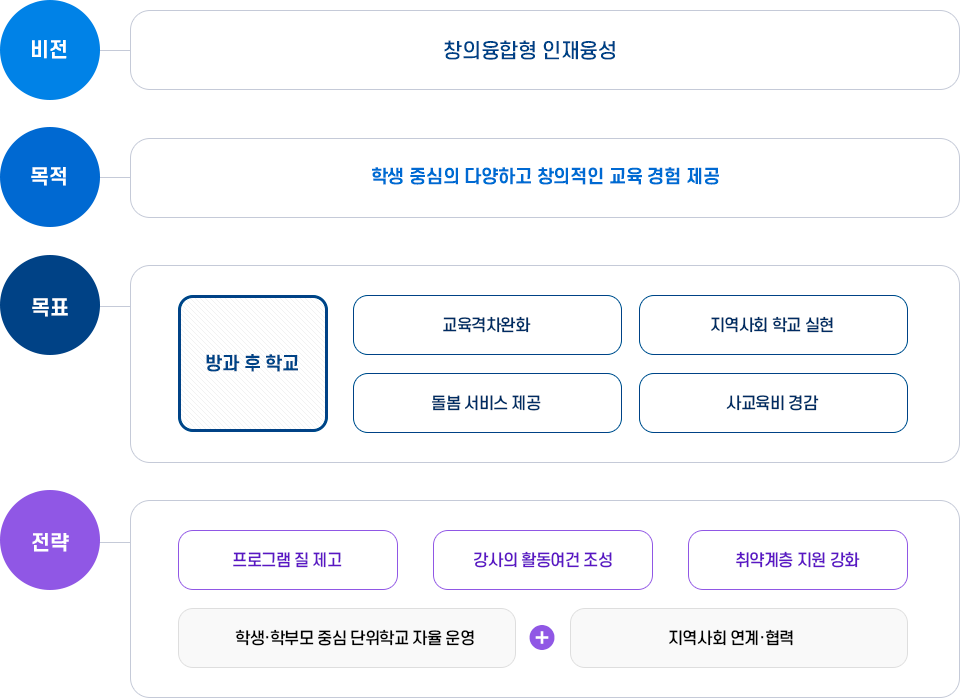 달성방과후학교 운영체제 _ 아래 내용 참조