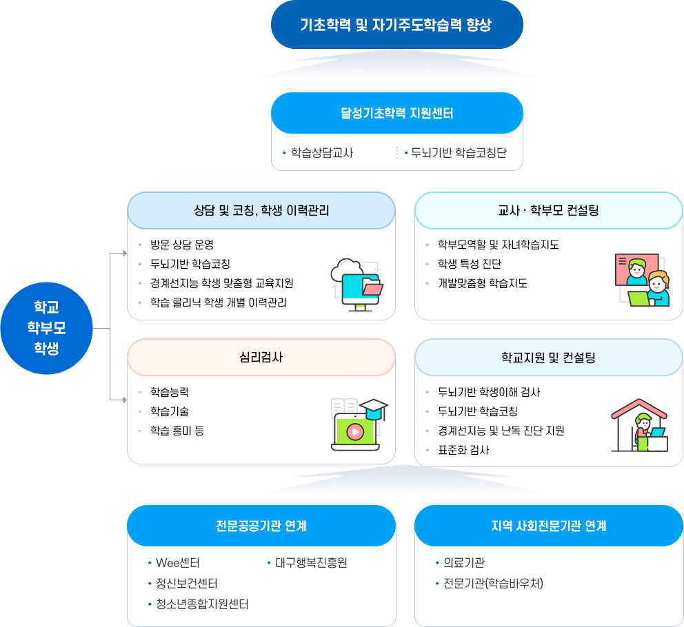 달성기초학력지원센터 지원체계 이미지. 자세한 설명은 하단 참고