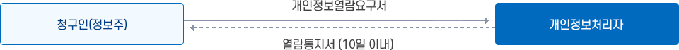 청구인(정보주체)가 개인정보처리자에게 서식에 따라 청구를 하면 개인정보처리자는 청구인에게 10일 이내 열람통지서를 송부해야한다.