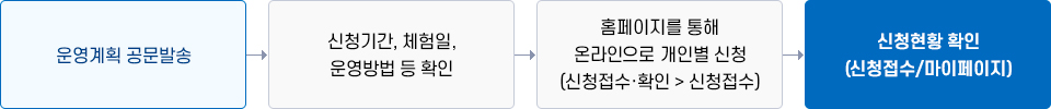 운영계획 공문발송 → 신청기간, 체험일, 운영방법 등 확인 → 누리집을 통해 온라인으로 개인별 신청(신청접수·확인 신청접수) → 신청현황 확인(신청접수/마이페이지)