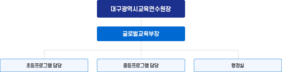 조직안내. 대구광역시교육연수원장 → 글로벌교육부장 → 초등프로그램 담당, 중등프로그램 담당, 행정실