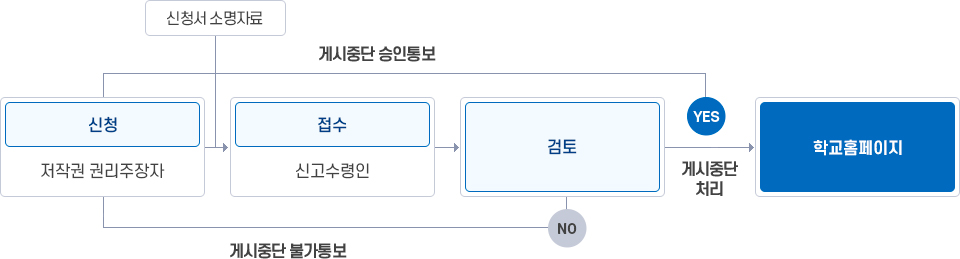 신청자(저작권권리주장자)가 제작물 게시중단 신청서 소명자료를 접수하면 검토 후에 승인 여부를 신청자에게 통보하고 승인 되면 학교누리집 게시중단 처리가 된다.