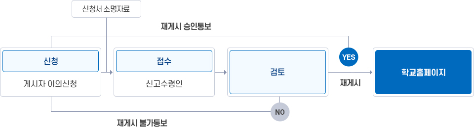 신청자(게시자 이의신청)가 게시물 재게시 신청서 소명자료를 접수하면 검토 후에 승인 여부를 신청자에게 통보하고 승인 되면 학교누리집 재게시된다.