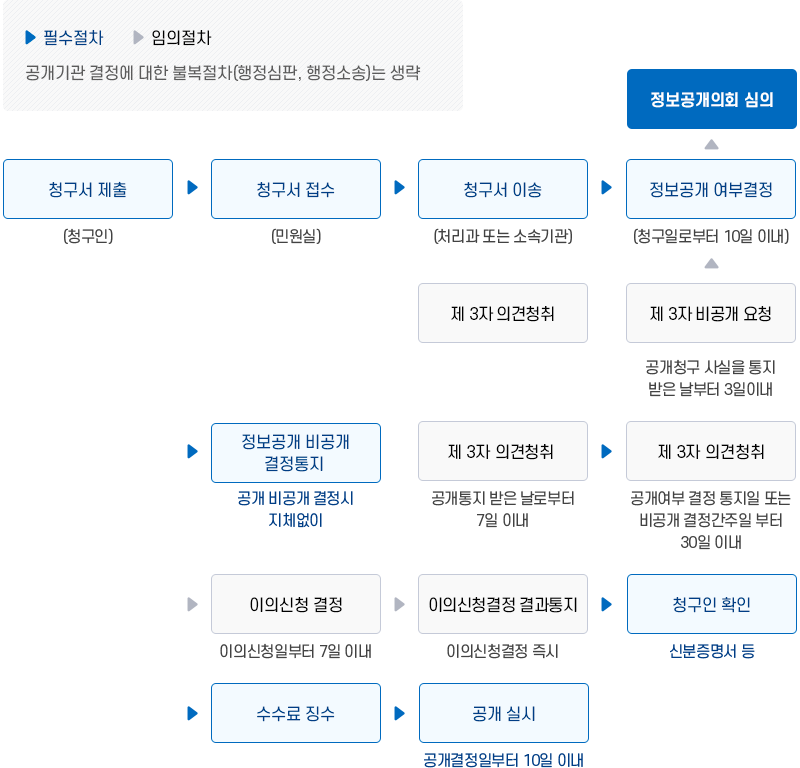 정보공개업무처리 흐름 이미지, 자세한 내용은 다음 내용을 참고하세요.