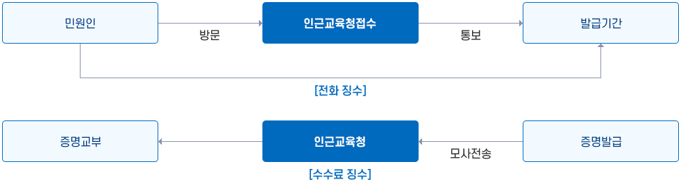 모사전송(FAX)에 의한 제증명발급 처리절차 이미지 : (전화징수)-민원인이 인근교육청접수 방문, 인근교육청이 발급기간 통보, (수수료징수)-증명발급 → 인근교육청 모사전송, 인근교육청 증명교부