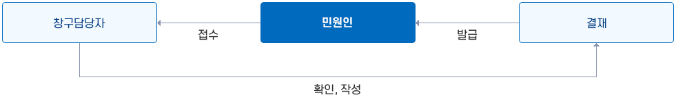 민원봉사실 즉결민원 이미지 : 민원인이 창구담당자에게 접수, 창구담당자가 확인 및 작성, 결재 후 발급