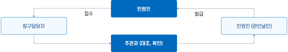 주관과 경유 즉결민원 이미지 : 민원인이 창구담당자에게 접수, 주관과(대조, 확인), 민원실(관인날인) 발급
