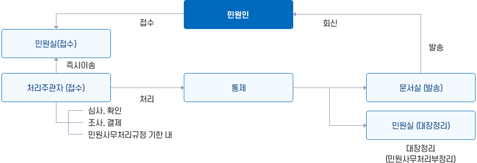 유기민원 이미지 : 민원인이 민원실에 접수, 처리주관자가 심의/확인 및 조사/결재(민원사무처리 규정기한내)하여 민원실에 즉시이송, 처리하여 문서실(발송) 및 민원실(대장정리(민원사무처리부정리))거쳐 민원인에게 회신