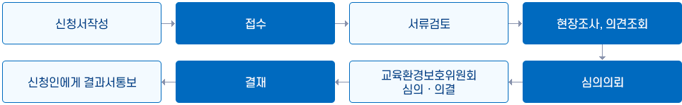 심의신청 업무처리과정 이미지 : 신청서작성 → 접수 → 서류검토 → 현장조사, 의견조회 → 심의의뢰 → 교육환경보호위원회 심의,의결 → 결재 → 신청인에게 결과서통보