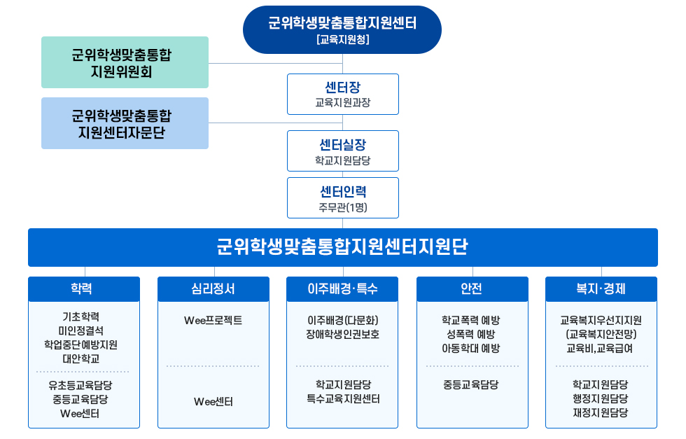 군위교육지원청 학생맞춤통합지원 체계도