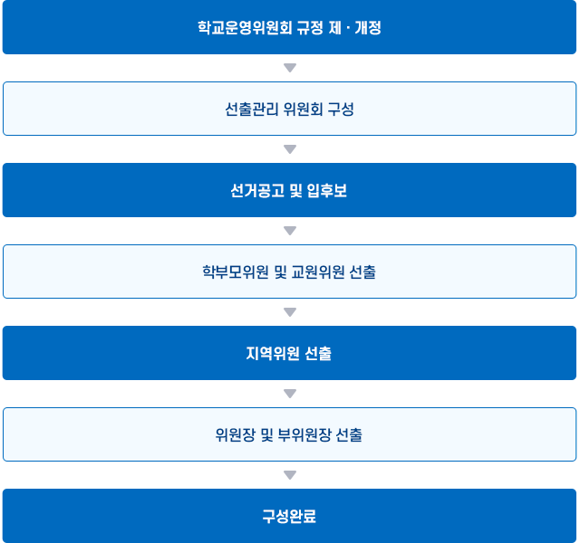 g학교운영위원회 구성 이미지 : 학교운영위원회 규정 제·개정 → 선출관리 위원회 구성 → 선거공고 및 입후보 → 학부모위원 및 교원위원 선출 → 지역위원 선출 → 위원장 및 부위원장 선출 → 구성완료