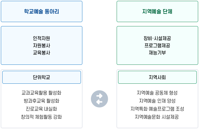 지역예술교육 자원지도(RARM) 구성, 자세한 내용은 다음 내용을 참고하세요.