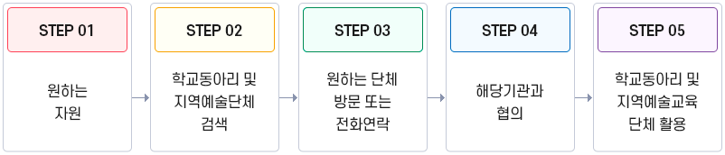 RARM 구성 활용절차 이미지, 자세한 내용은 다음 내용을 참고하세요.