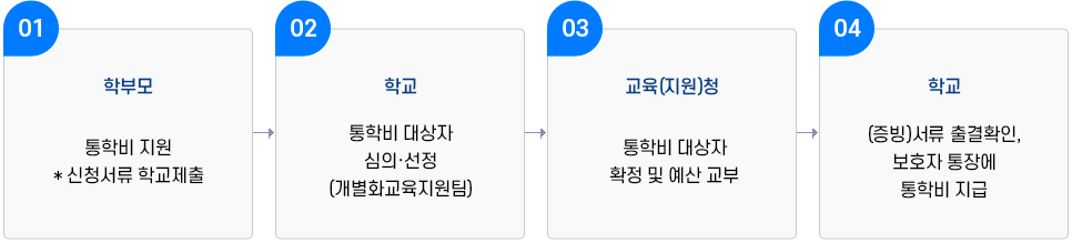 통학비 지원절차 이미지 : 학부모-통학비지원 *신청서류 학교제출 → 학교-통학비대상자 심의·선정(개별화교육지원팀) → 교육(지원)청-통학비대상자 확정 및 예싼 교부 → 학교-(증빙)서류 출결확인, 보호자 통장에 통학비 지급