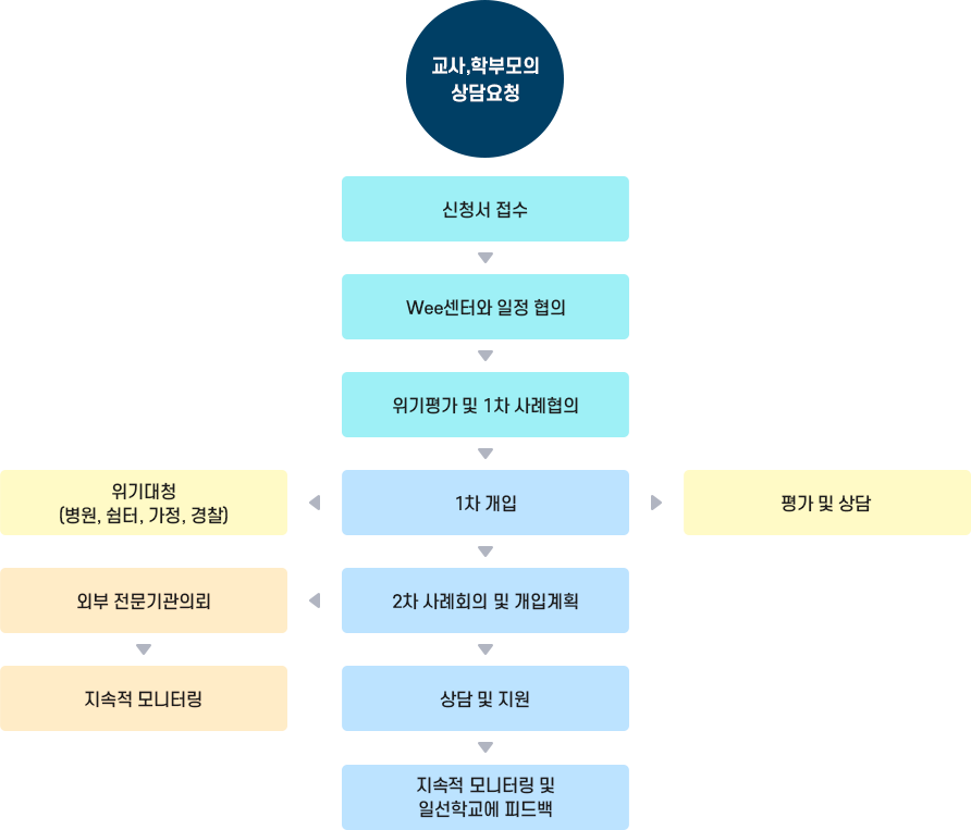 교사, 학부모의 상담요청 상담절차 이미지, 자세한 내용은 다음 내용을 참고해주세요.