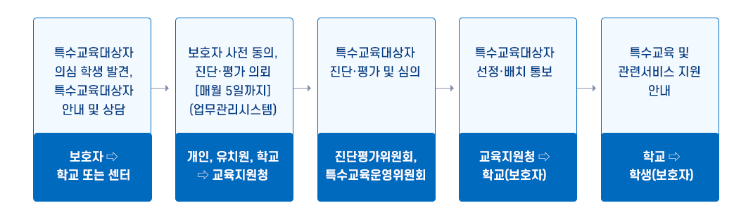 특수교육대상자 선정 배치 절차 이미지