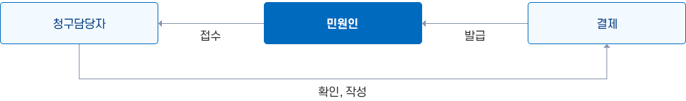 즉시민원처리 : 1. 민원봉사실 즉시 처리 민원 이미지. 자세한 설명은 하단 참조