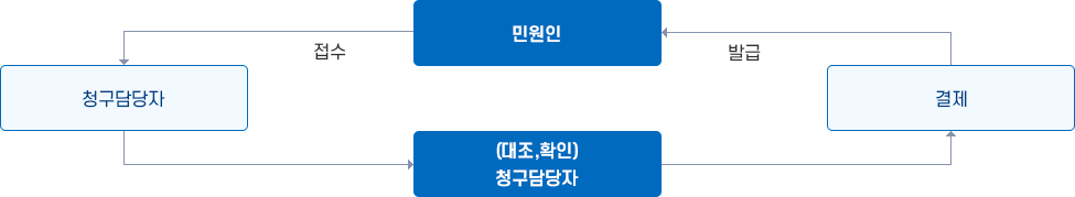 즉시민원처리 : 2. 주관과 경유 즉시 처리 민원 이미지. 자세한 설명은 하단 참조