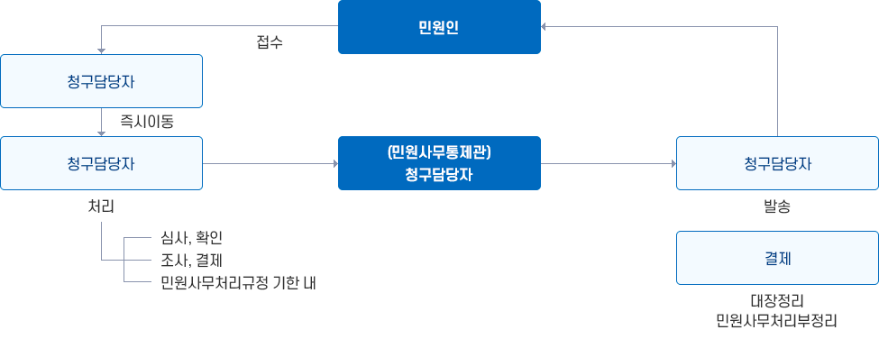 유기한민원 : 1. 민원봉사실 즉시 처리 민원 이미지. 자세한 설명은 하단 참조