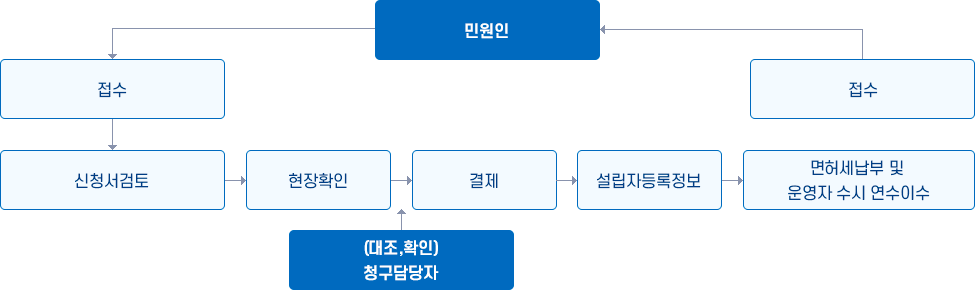 유기한민원 : 1. 민원봉사실 즉시 처리 민원 이미지. 자세한 설명은 하단 참조