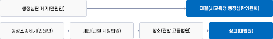 행정심판제기(민원) → 재결(시교육청 행정심판위원회) / 행정소송제기(민원인) → 재판(관할 지방법원) → 항소(관할 고등법원) → 상고(대법원)