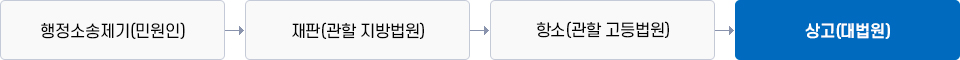 행정소송제기(민원인) → 재판(관할 지방법원) → 항소(관할 고등법원) → 상고(대법원)
