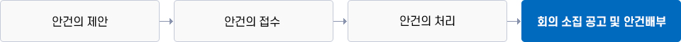 안건의 제안 → 안건의 접수 → 안건의 처리 → 회의 소집 공고 및 안건배부