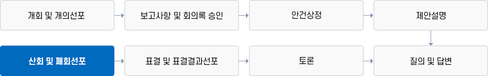 개회 및 개의선포 → 보고사항 및 회의록 승인 → 안건상정 → 제안설명 → 질의 및 답변 → 토론 →  표결 및 표결결과 선포 → 산회 및 폐회선포