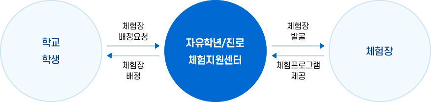 체험장 매칭 이미지. 자세한 설명은 하단 참조