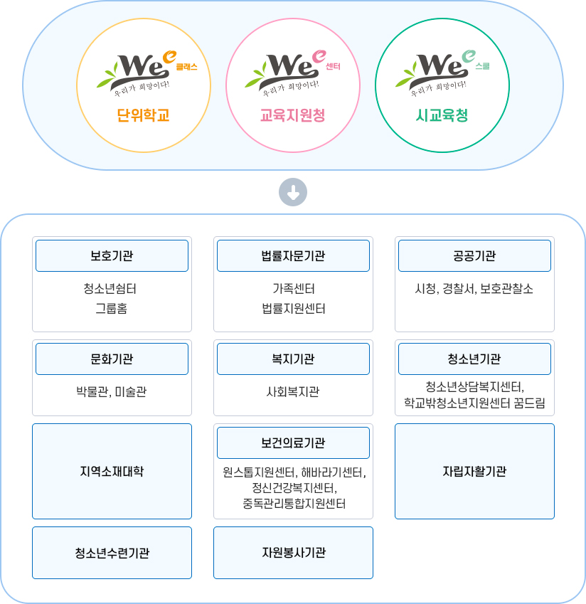 Wee 추진목적 이미지. 자세한 설명은 하단 참조