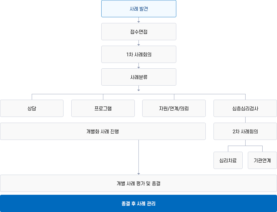 Wee Wee Center(학생생활지원단) 개입과정 이미지. 자세한 설명은 하단 참조