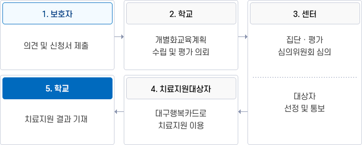 치료지원 대상자 선정 절차 및 방법 이미지. 자세한 설명은 하단 참고