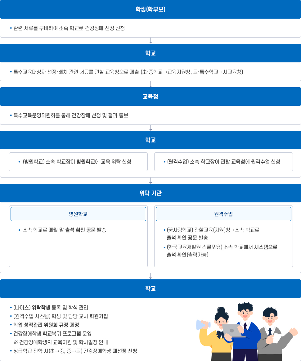 화상강의 추진절차 이미지. 자세한 설명은 하단 참고