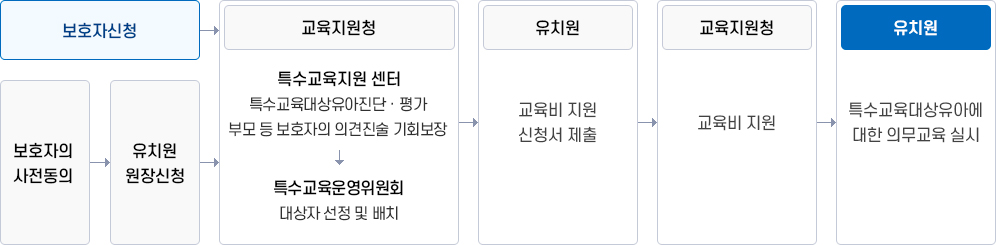 무상교육비 지원 절차 이미지. 자세한 설명은 하단 참고