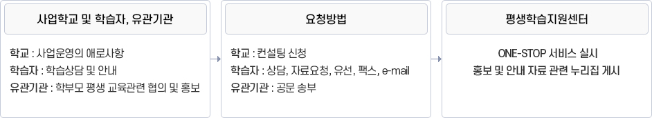 이용절차 이미지. 자세한 설명은 하단 참고